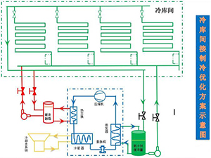 冷庫設(shè)計(jì)安裝工藝