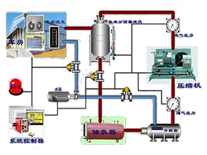氣調(diào)冷庫(kù)制冷系統(tǒng)