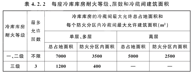 冷庫庫房的冷藏間最大允許總占地面積和每個防火區(qū)內(nèi)冷藏間最大允許建筑面積